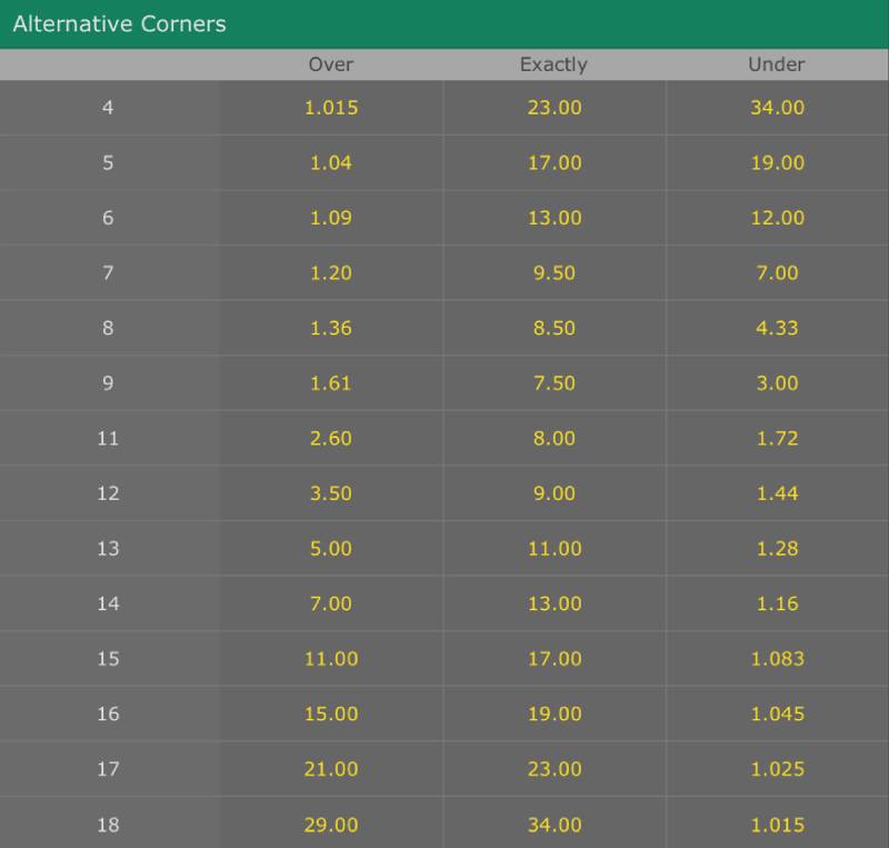 Kèo Phạt Góc Chơi Như Nào Cho Dễ Ăn? Lượm Tiền Ngay 1 Kèo phạt góc là gì?