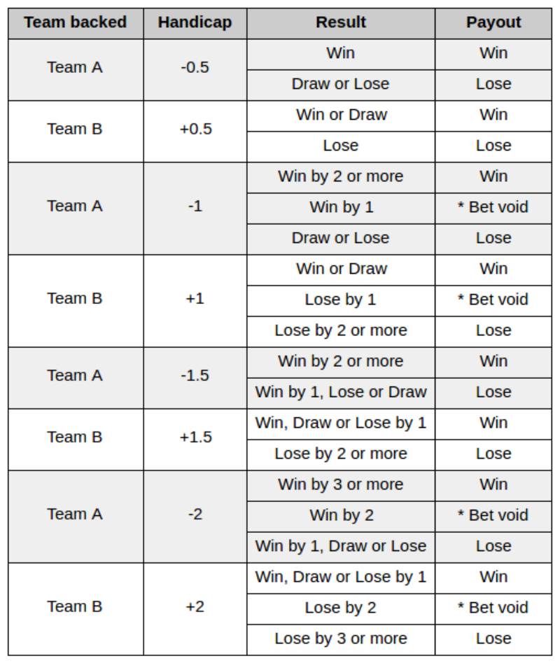 Kèo Cược Chấp Là Gì? Cách Hiểu Và Chơi Chuẩn Kèo Châu Á 2 Những dạng kèo Handicap đang được giới bet thủ ưa chuộng